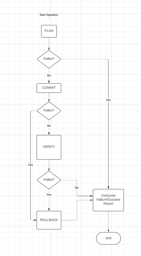 flowchart