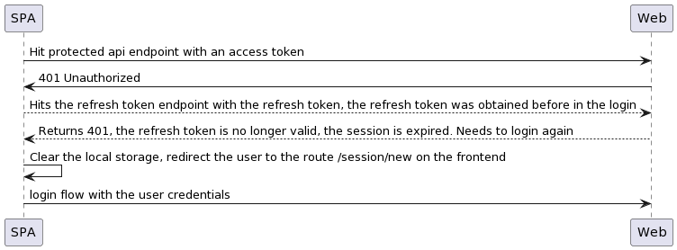 Refresh token failure diagram