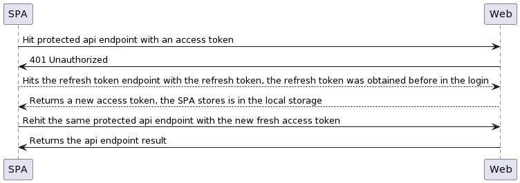 Refresh token success diagram